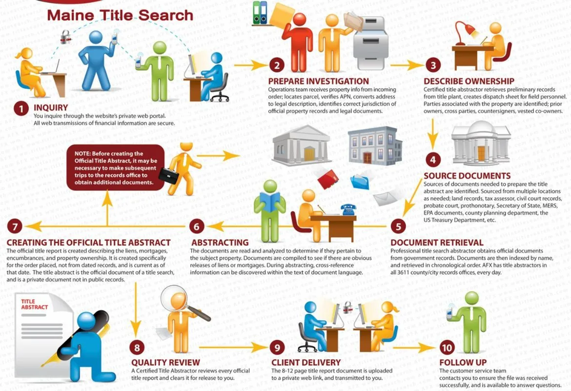 Our processes for Maine Title Search